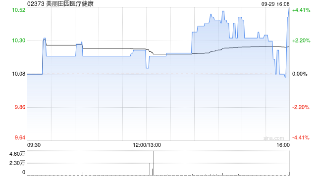 美丽田园医疗健康9月29日斥资19.6万港元回购1.9万股
