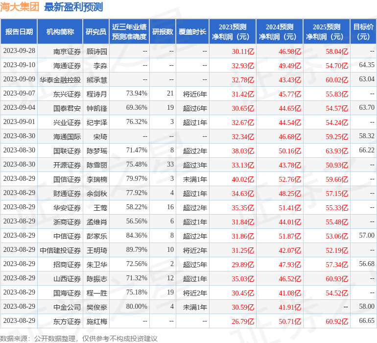 天风证券：给予海大集团买入评级