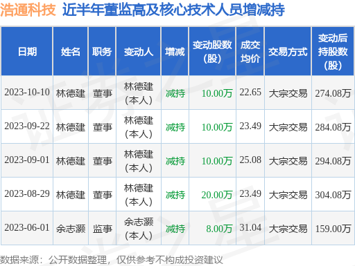 浩通科技：10月10日公司高管林德建减持公司股份合计10万股