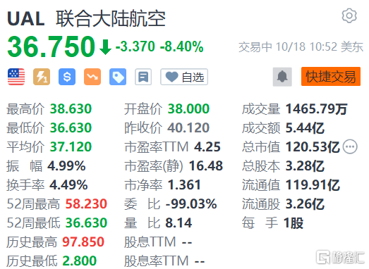 美股异动丨美国联合航空跌超8% Q4指引不及预期