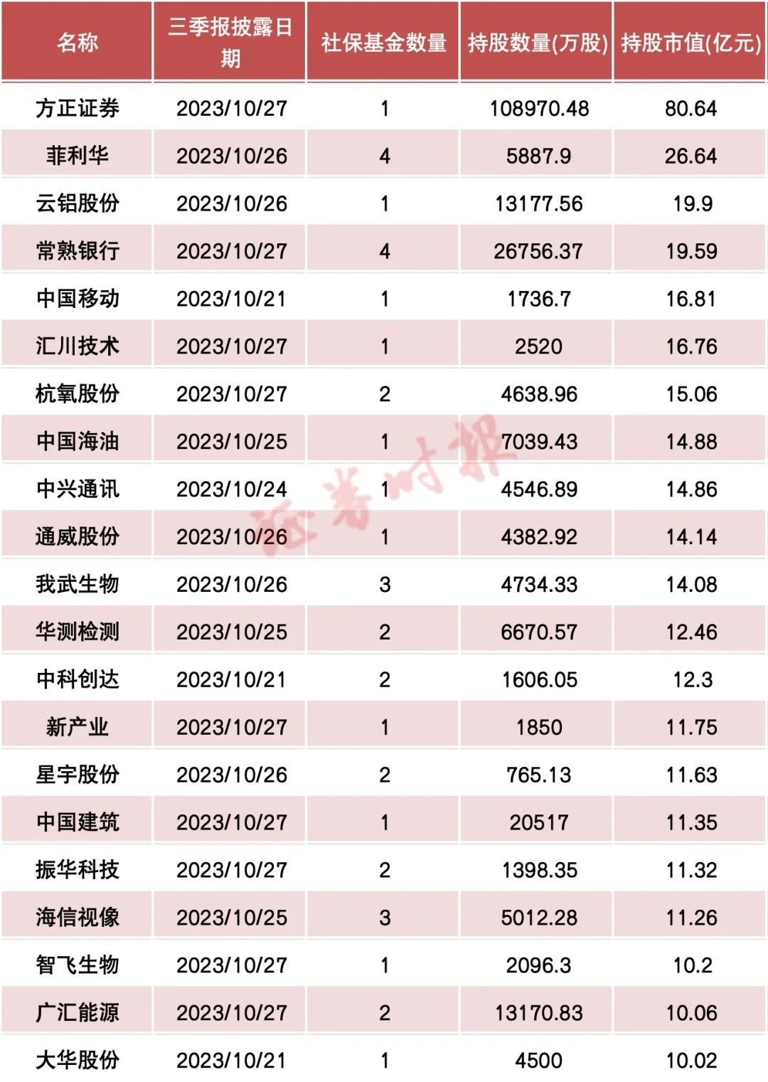 中长线资金持仓曝光，社保、QFII重仓这些股票！