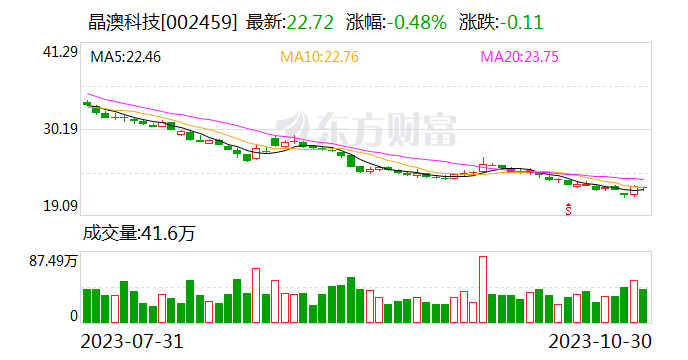 晶澳科技：拟以4亿元-8亿元回购公司股份