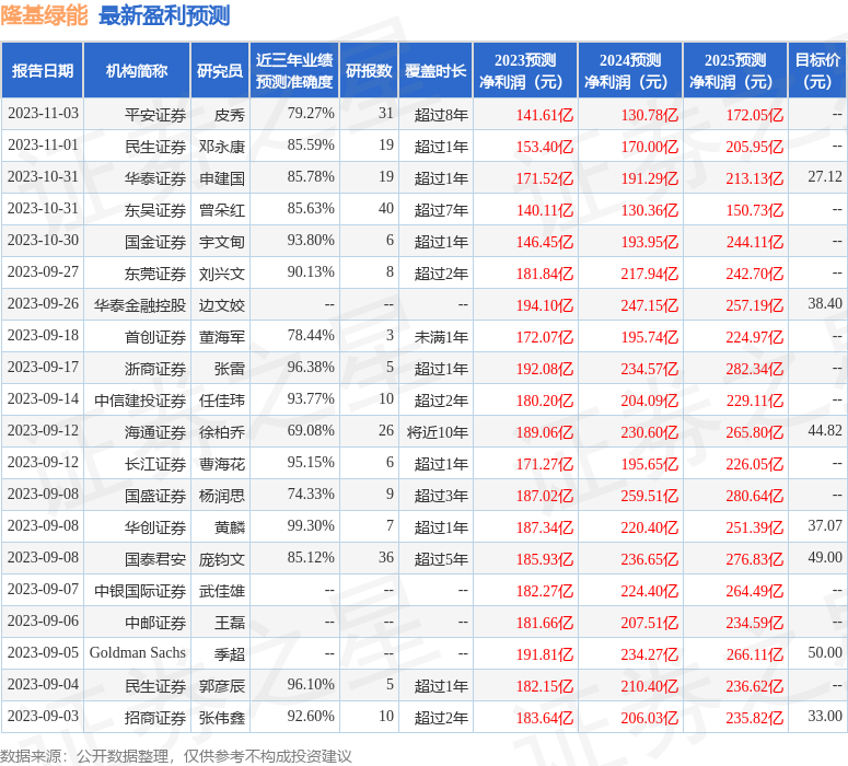 信达证券：给予隆基绿能买入评级