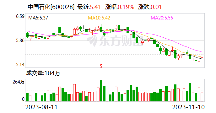 中国石化控股股东拟斥资10亿元至20亿元增持股份 传递发展信心