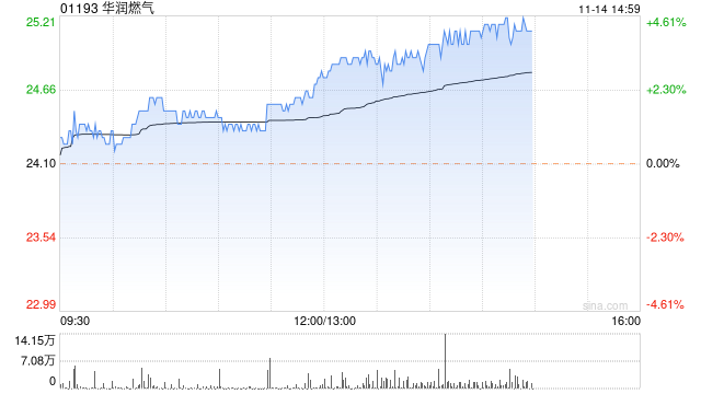 燃气股午盘多数走高 华润燃气涨超4%昆仑能源涨超3%