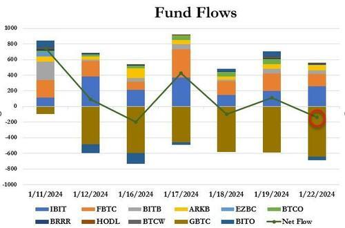 比特币跌破3.9万美元！灰度数十亿资金流出！ETF上市重要推手反成输家？