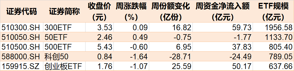 2月抄底小微盘股ETF的资金快跑光了！本周逾300亿资金进场买了这些品种