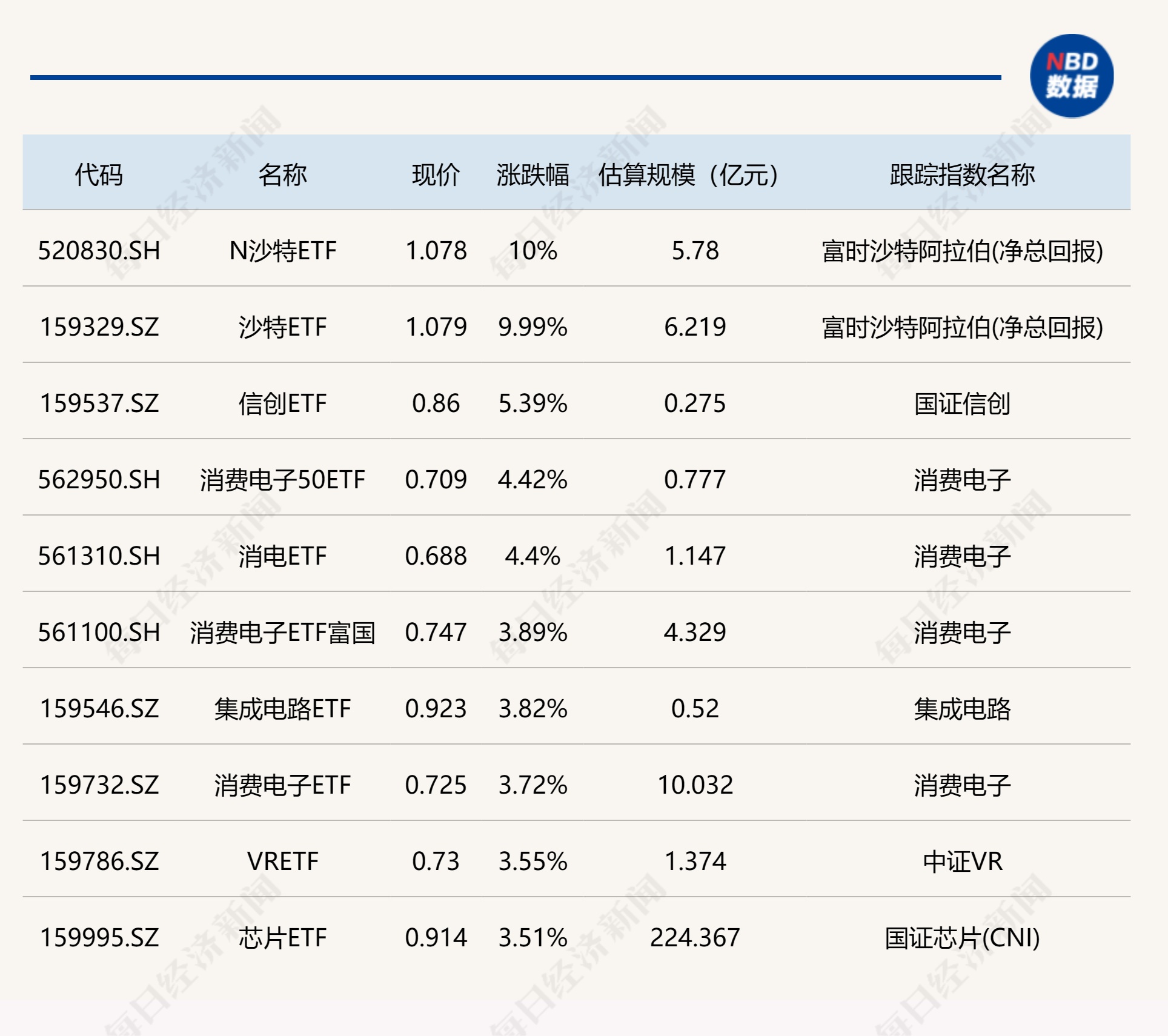 ETF今日收评 | 两只沙特ETF涨停，信创、消费电子等ETF涨逾4%