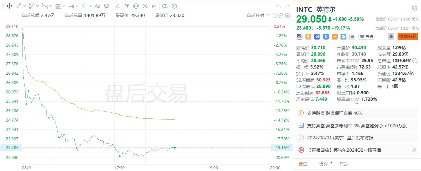 美股异动丨英特尔盘后大跌逾19%，第三财季营收展望低于预期，实施裁员