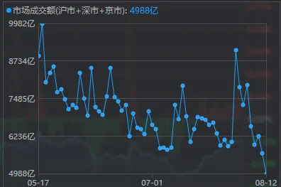 A股大无语事件！全天成交额不足5000亿元，如何理解？