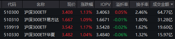 A股反弹！两市成交量近6000亿元