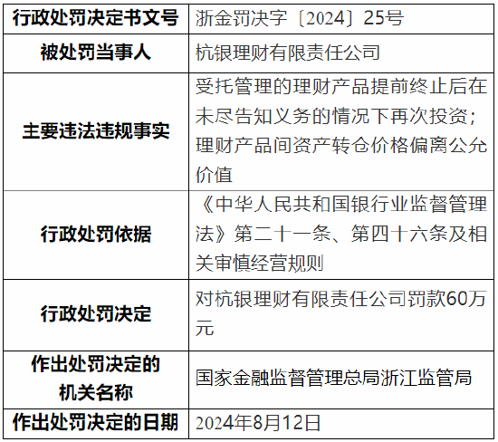 杭银理财被罚60万元：因理财产品间资产转仓价格偏离公允价值等