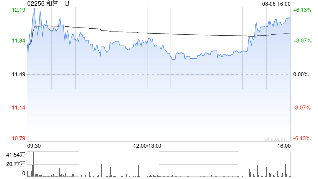 中金：维持和誉-B跑赢行业评级 升目标价至15港元