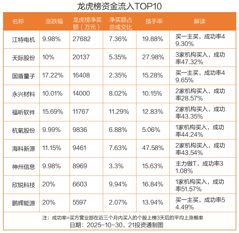 2.77亿资金抢筹江特电机,机构狂买福昕软件(名单)丨龙虎榜 第1张 2.77亿资金抢筹江特电机,机构狂买福昕软件(名单)丨龙虎榜 第1张