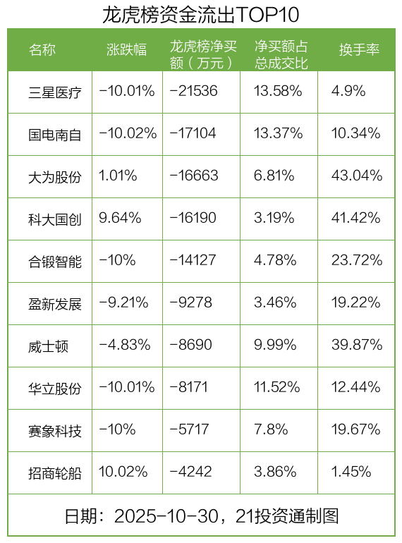 2.77亿资金抢筹江特电机,机构狂买福昕软件(名单)丨龙虎榜 第2张 2.77亿资金抢筹江特电机,机构狂买福昕软件(名单)丨龙虎榜 第2张