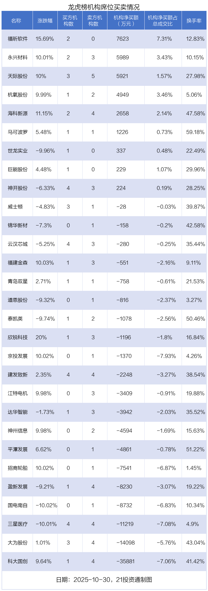 2.77亿资金抢筹江特电机,机构狂买福昕软件(名单)丨龙虎榜 第3张 2.77亿资金抢筹江特电机,机构狂买福昕软件(名单)丨龙虎榜 第3张