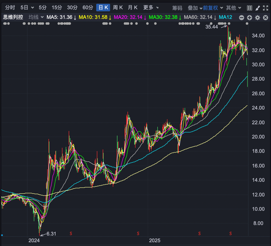 “大牛股”高管突遭留置、立案调查!公司股价提前大跌! 第4张 “大牛股”高管突遭留置、立案调查!公司股价提前大跌! 第4张