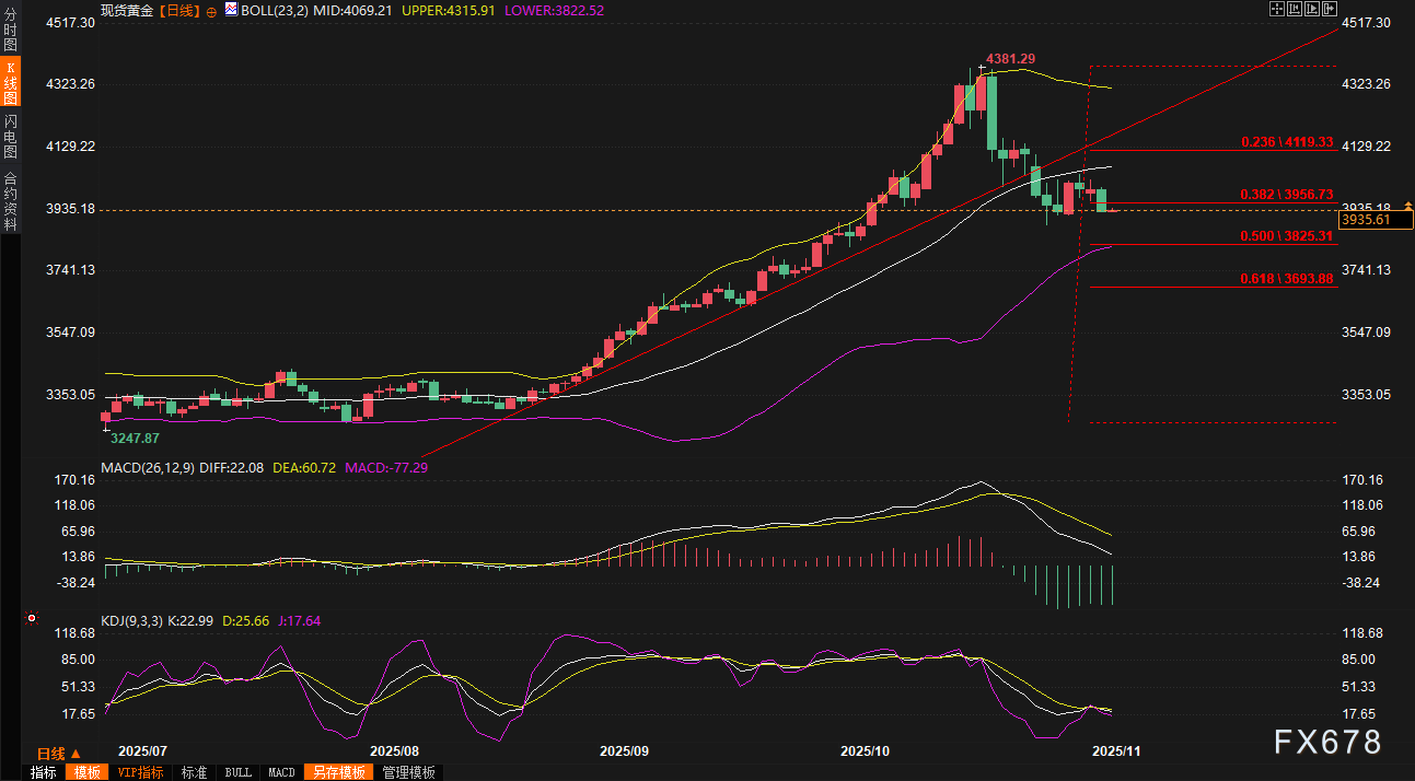黄金交易提醒:美元五连阳创三个月新高,金价下跌逾1.5%失守4000关口!ADP数据成救命稻草? 第2张 黄金交易提醒:美元五连阳创三个月新高,金价下跌逾1.5%失守4000关口!ADP数据成救命稻草? 第2张