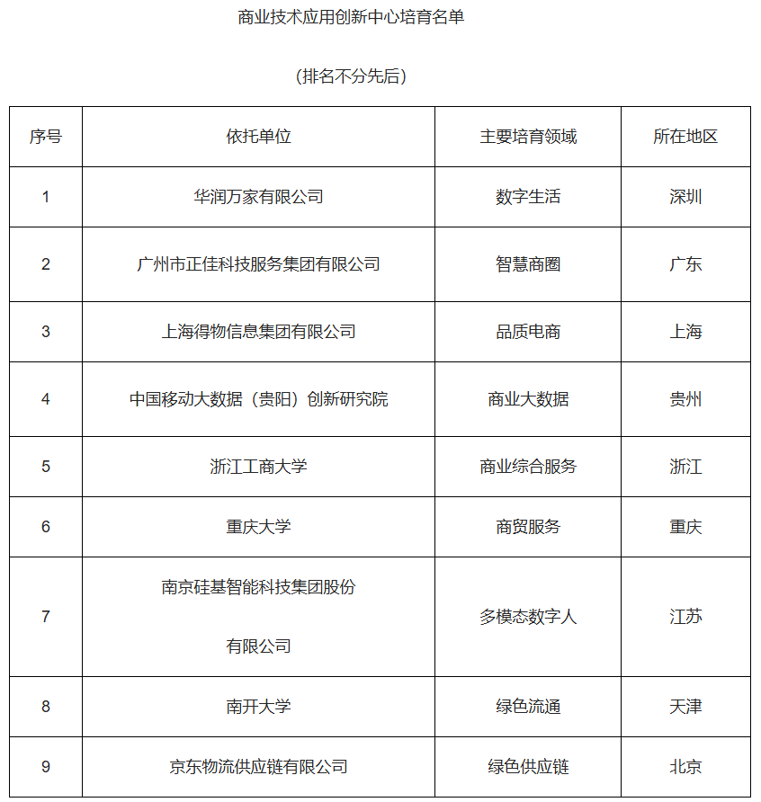商务部办公厅公布商业技术应用创新中心培育名单 9家单位列入