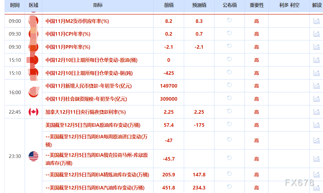 12月10日财经早餐:美联储决议即将上场,金价重回4210上方,供应充足打压油价 第2张 12月10日财经早餐:美联储决议即将上场,金价重回4210上方,供应充足打压油价 第2张