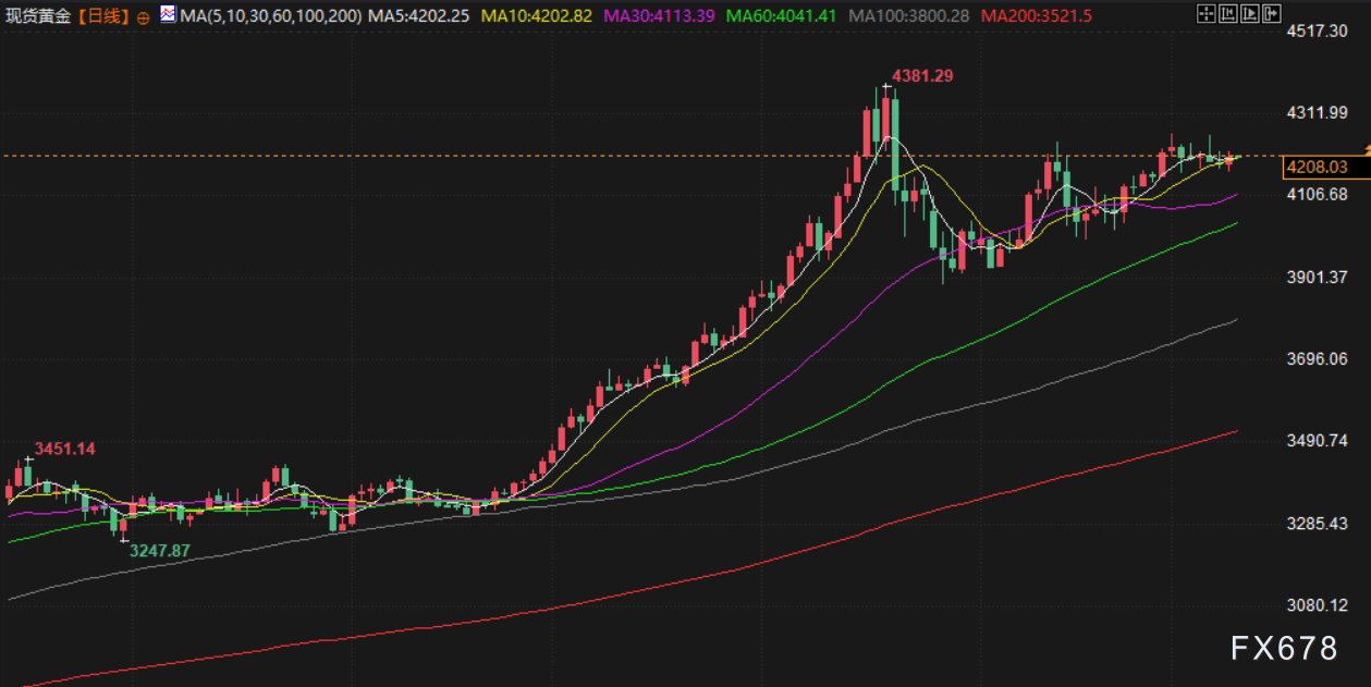 12月10日财经早餐:美联储决议即将上场,金价重回4210上方,供应充足打压油价 第3张 12月10日财经早餐:美联储决议即将上场,金价重回4210上方,供应充足打压油价 第3张