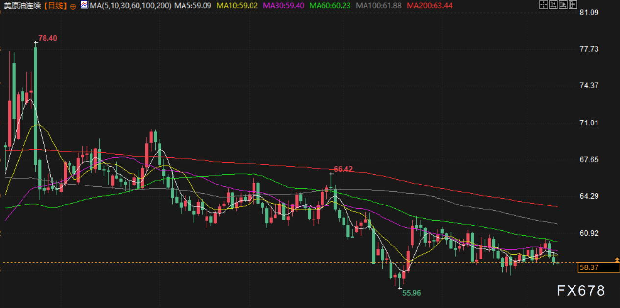12月10日财经早餐:美联储决议即将上场,金价重回4210上方,供应充足打压油价 第4张 12月10日财经早餐:美联储决议即将上场,金价重回4210上方,供应充足打压油价 第4张