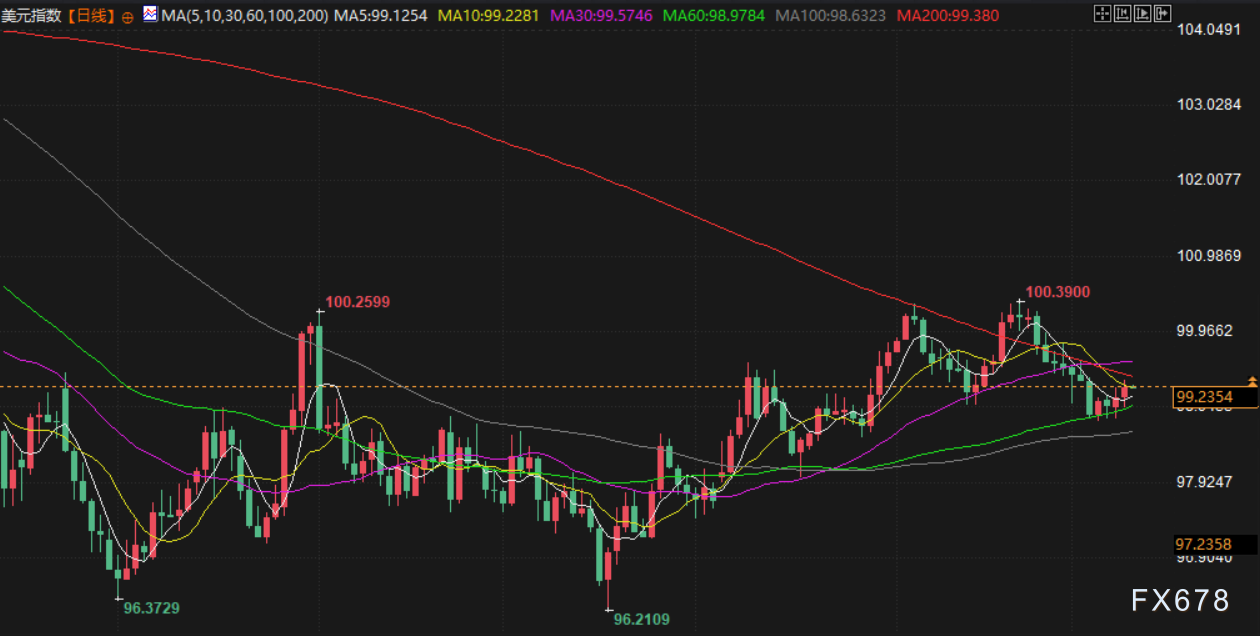12月10日财经早餐:美联储决议即将上场,金价重回4210上方,供应充足打压油价 第5张 12月10日财经早餐:美联储决议即将上场,金价重回4210上方,供应充足打压油价 第5张