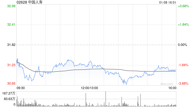 摩根大通：保险股首选中国平安 目标价上调至100港元