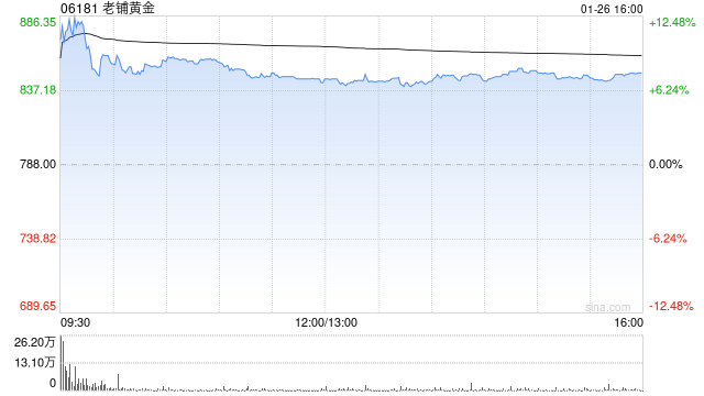 花旗:老铺黄金新春销售迎来强劲开局 重申“买入”评级 第1张 花旗:老铺黄金新春销售迎来强劲开局 重申“买入”评级 第1张