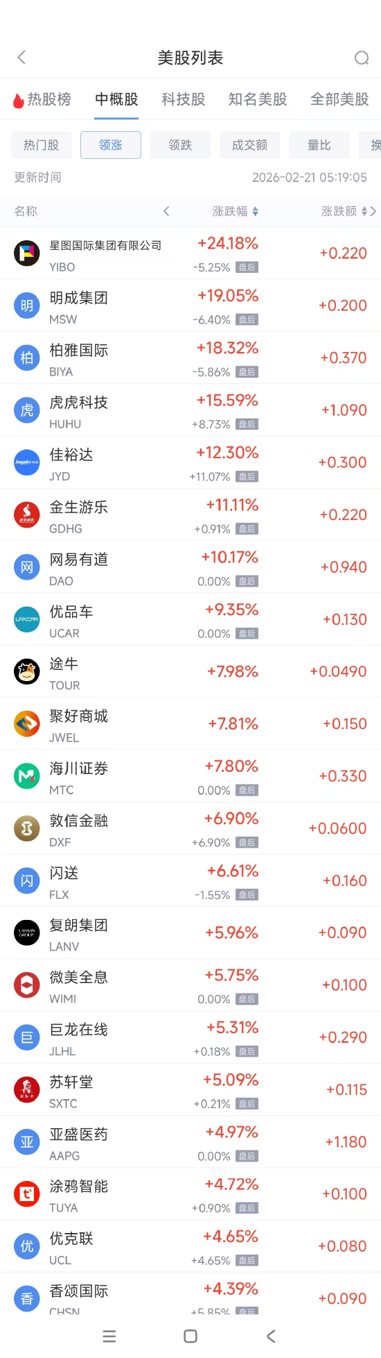 2月21日热门中概股涨跌不一 台积电涨2.85%，B站跌2.13%